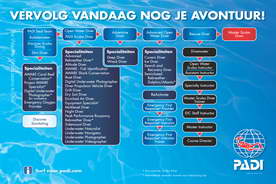 PADI opleidingen stroomschema